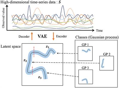 HVGH: Unsupervised Segmentation for High-Dimensional Time Series Using Deep Neural Compression and Statistical Generative Model